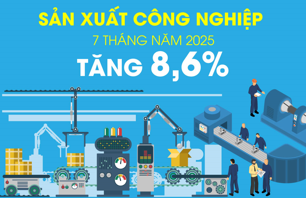 Chỉ số sản xuất toàn ngành công nghiệp tăng 8,6% trong 7 tháng năm 2025